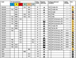 Insert Designation Chart 2019