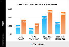 2022 hot water heater costs