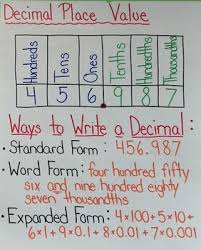 Decimal Place Value Anchor Chart