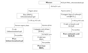 Benzoic Acid And Naphthalene Flow Chart If One Evaporated