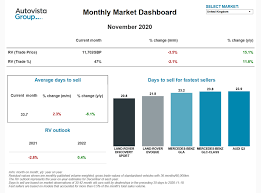 monthly market dashboard rvs