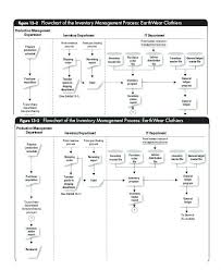 Inventory Process Flow Chart Example Www Bedowntowndaytona Com