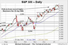 Find the latest information on s&p 500 (^gspc) including data, charts, related news and more from yahoo finance. Charting A Bullish Holding Pattern S P 500 Maintains 20 Day Average Marketwatch