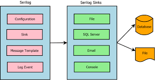 setting up serilog in asp net core