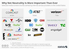 Chart Why Net Neutrality Is More Important Than Ever Statista