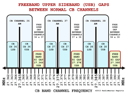 Citizen Band Frequency Chart Www Bedowntowndaytona Com