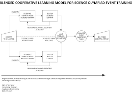 Blended Coaching Model For Science Olympiad Event Training