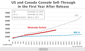 Switch Propels Nintendo Beyond 1bn Profit Forecast