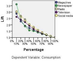 Cumulative Gains Chart Of Consumption Download Scientific