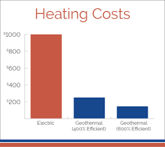 heat pumps economic benefits