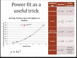 The Equation Of Non Linear Data