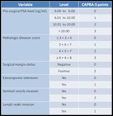 Capra S Scores And Projection Of Prostate Cancer Recurrence