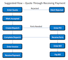 Suggested Flow From Quote To Receiving Payments Esc