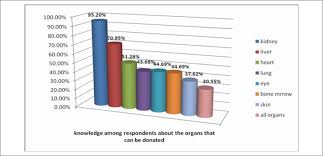 Knowledge And Attitude Towards Organ Donation Among Adult