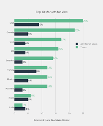Top 10 Markets For Vine Grouped Bar Chart Made By