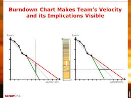 2013 Scrum Inc Burndown Chart Makes Teams Velocity And Its