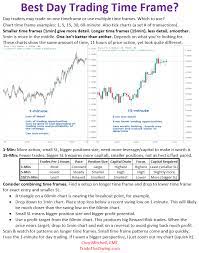 what time frame to use when day trading