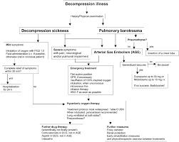Flow Chart For Management Of Decompression Illness