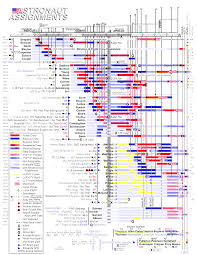Nasa Chart Mercury Astronaut Requirements Google Search
