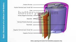 what are lithium ion batteries