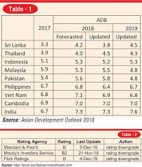 Sri Lankan Economy In 2018 And 2019 Outlook Daily Ft
