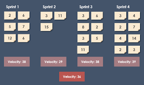What Is Velocity In Scrum