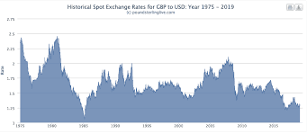 Buy The Pound Against The Dollar Its A 1992 Redux Say Citi