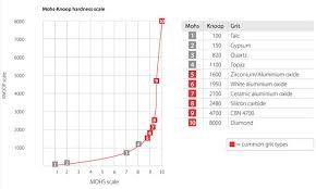 Scale Of Mohs Knoop Hardness Scale Cibo