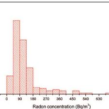 variability of radon concentrations by