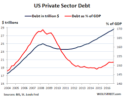 Whose Private Sector Debt Will Implode Next Us Canada