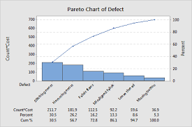 Example Of A Weighted Pareto Chart Minitab