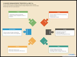 Use these 6 change management plan templates to kick start your initiative. 8 Vital Change Management Tools For Effectively Managing Change