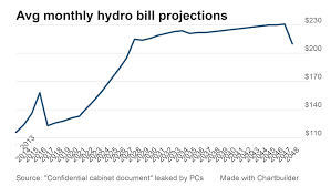 How Your Hydro Bill Will Rise Over The Next Decade Cbc News