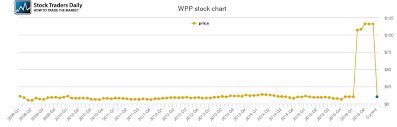 Wausau Paper Price History Wpp Stock Price Chart