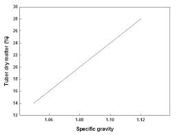 Specific Gravity Of Potato Tubers Agriculture And Food