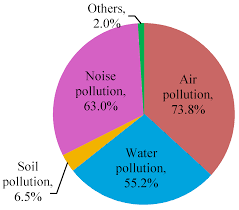 the severity of environmental pollution