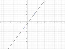 How To Find Slope With 2 Points Formula