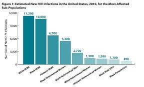 Bad Chart Thursday Straight Men Cant Get Hiv Because