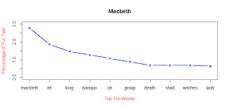 Macbeth Chart