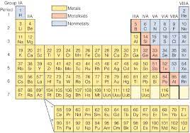 periodic table showing metals