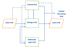 As the metaphorical brain of a computer, an arithmetic logic unit (alu) performs all computational and comparison operations. About The Cpu And Its Units Io Unit Control Unit And Alu