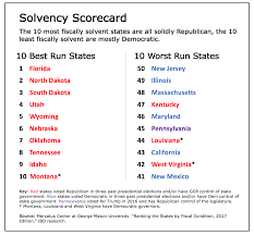 Best Run States Are Low Tax Republican Worst Run Are High