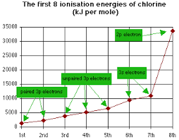 Successive Ionisation Energies Second Third Etc