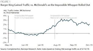 The Impossible Whopper Is Driving Steady Traffic To Burger