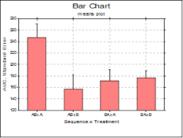 Unistat Statistics Software Bar Chart