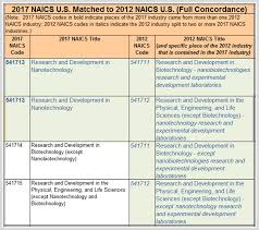 Changes From 2012 To 2017 Naics Structures The Highlights
