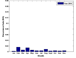 A Bar Chart Of Rr In 2014 Download Scientific Diagram