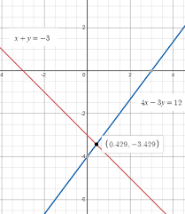 Linear Equations By Graphing X