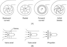 centrifugal fan an overview