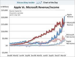 Apple ceo tim cook and cfo luca maestri spoke with analysts during the company's q4 2020 earnings call. Chart Of The Day Apple Trumps Microsoft In Revenue For The First Time In 14 Years